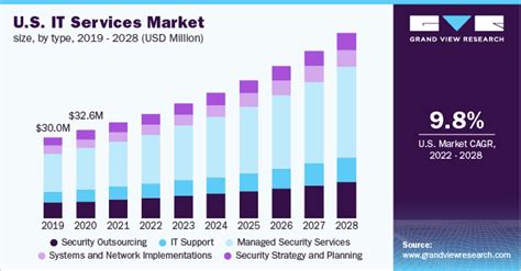 It Services Market Size And Share Report 2022 2028