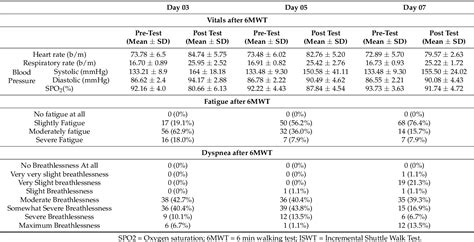 Table 4 From Clinically Meaningful Change In 6 Minute Walking Test And