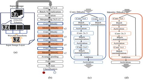 Resnet50 Structure