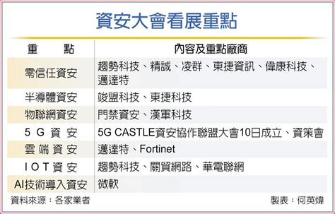 資安展 趨勢科技主打零信任 其他 旺得富理財網