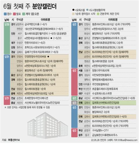 분양캘린더 6월 첫째 주 9163가구 분양견본주택 한 곳 개관 파이낸셜뉴스