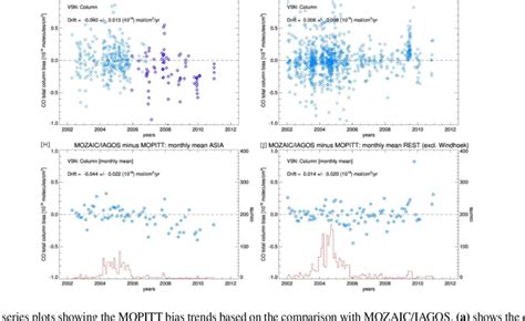 A B 846 Time Series Plots Showing The MOPITT Bias Trends Based On The