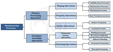 Manufacturing Process Classification