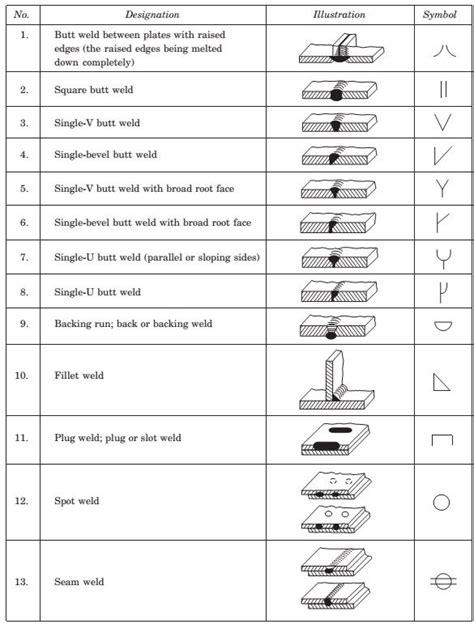 78 Best Images About Welding Symbols On Pinterest Book Squares And Drawing Drawing