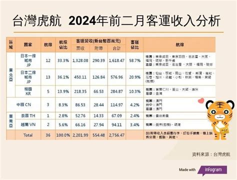 虎航2023營收創新高！國籍航空首家導入「先買後付」，5點優勢緊抓日本旅遊大商機 數位時代 Businessnext