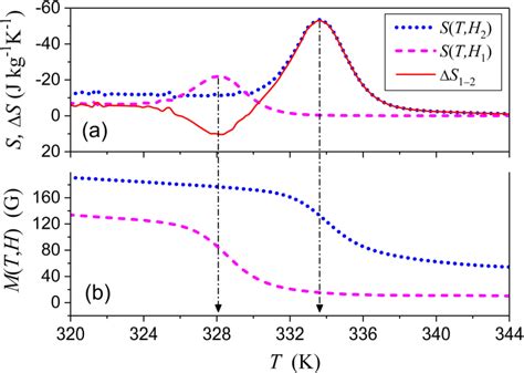 Figure 4 From Magnetocaloric Effect Caused By Paramagnetic Austenite