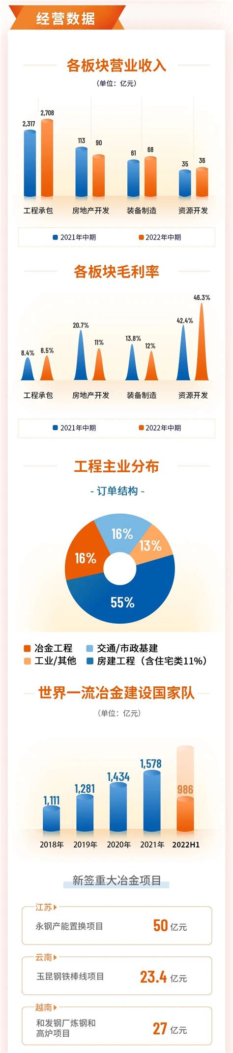 一图读懂中国中冶2022年中期业绩澎湃号·政务澎湃新闻 The Paper