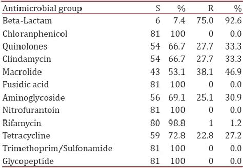 Relationship Between Super Antigenicity Antimicrobial Resistance And