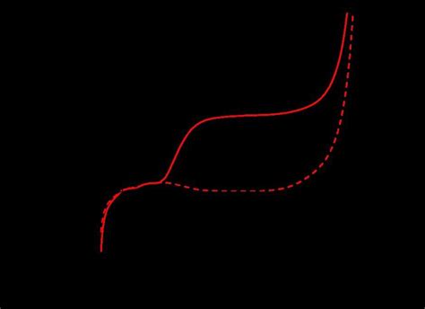 Linear Sweep Voltammograms Lsvs Of The Wo 3 Photoanode In The Dark