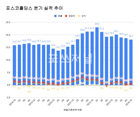 포스코홀딩스 1분기 영업익 6천억원 전년비 14↓