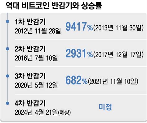 비트코인 반감기 한달 남았는데“폭등 이제 시작” Vs “오를만큼 올랐다” 매일경제