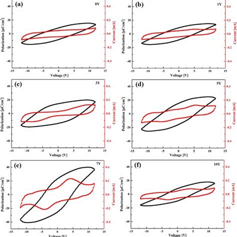 Polarization Voltage Curves Of Y HfO2 Films A Without Y B 1 Mol