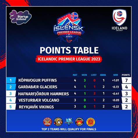 Iceland Cricket On Twitter The Current Pl Table Is As Follows