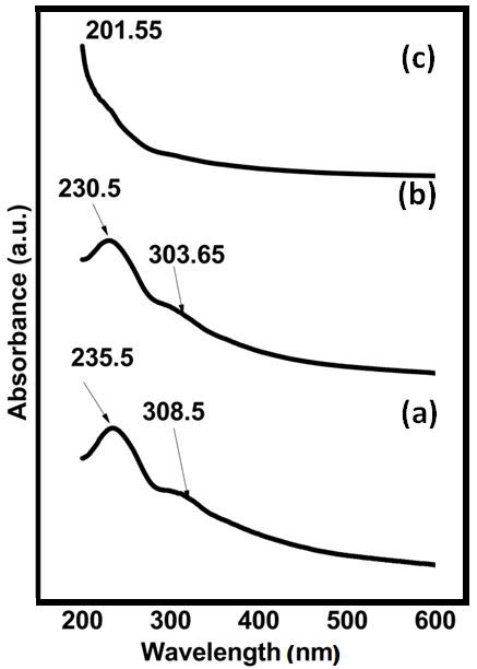 Uv Vis Spectra Of A Gom B M Gom Unoxid And C M Gom Oxid