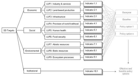 The Indicator Framework For Sustainability Impact Assessment Sia