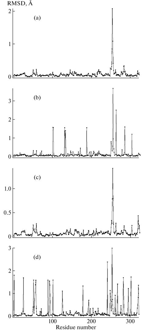 Root mean square deviations RMSD of the coordinates of a and c Cα