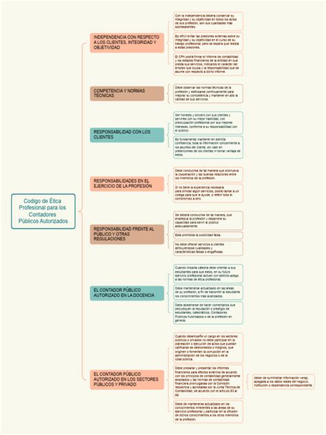 Codigo De Ética Profesional Para Los Contadores Públicos Autorizados