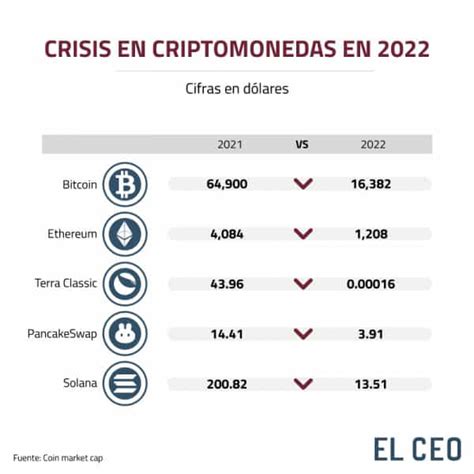 Todas Las Formas En Que Las Criptomonedas Se Rompieron Este A O