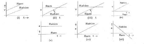 The Area Under Velocity Time Graph Gives The Displacement Whereas The