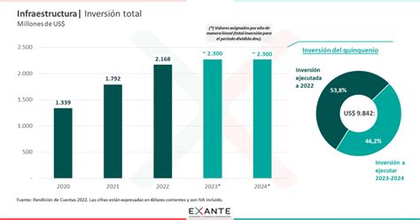 Cu L Es La Inversi N En Infraestructura Proyectada Para El Gobierno