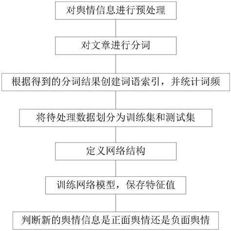 一种舆情分析系统及方法与流程