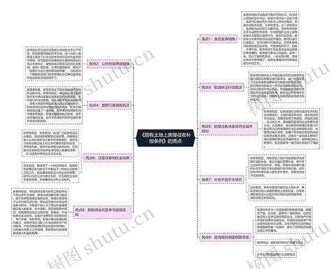 《国有土地上房屋征收补偿条例》的亮点思维导图编号p7967864 Treemind树图