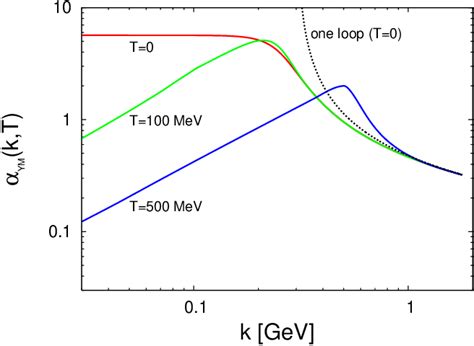 Figure From Running Coupling At Finite Temperature And Chiral