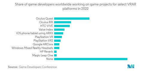 VR In Gaming Market Growth Industry Trends Size Analysis Report