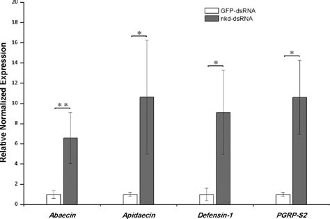 Effects Of Nkd Gene Silencing On Immune Gene Expression In Nosema