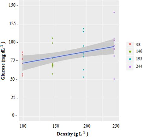 Simple Linear Regression For The Variable A Gigas Plasma Glucose