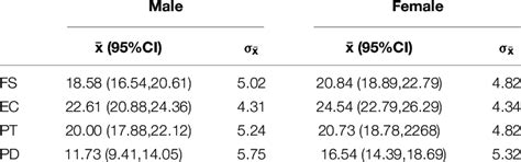 Means With 95 Confidence Intervals And Standard Deviations For Each