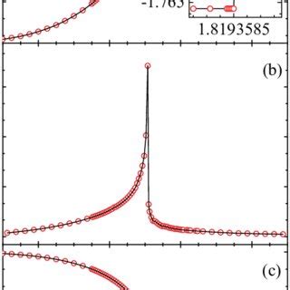 A Internal Energy Per Site B Specific Heat And C Magnetization