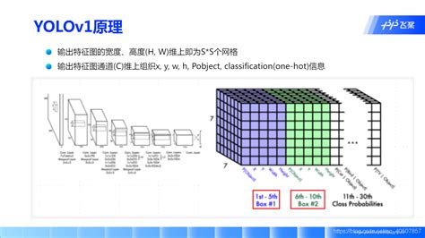 【百度飞浆】yolo系列目标检测算法详解 飞桨 目标检测之yolo系列 Csdn博客