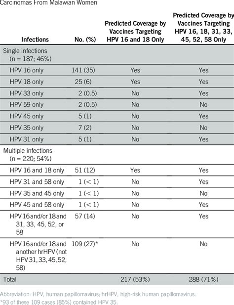 Distribution Of Hpv Types In 407 Hrhpv Positive Cervical Squamous Cell