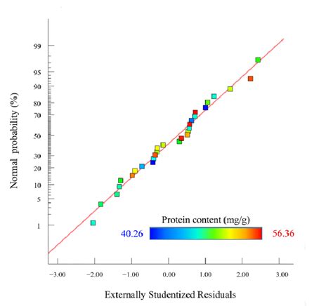 Normal Probability Distribution Of Residuals Download Scientific Diagram