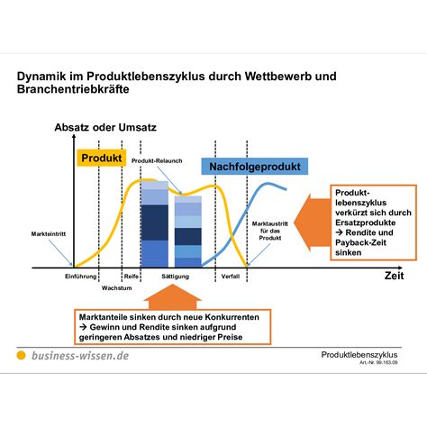 Produktlebenszyklus Planen Anleitung Mit Vorlagen