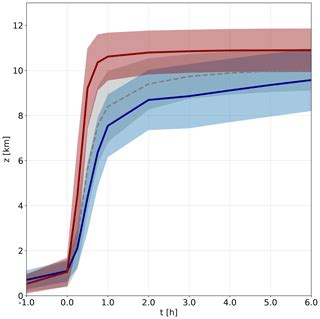 Wcd Observations And Simulation Of Intense Convection Embedded In A