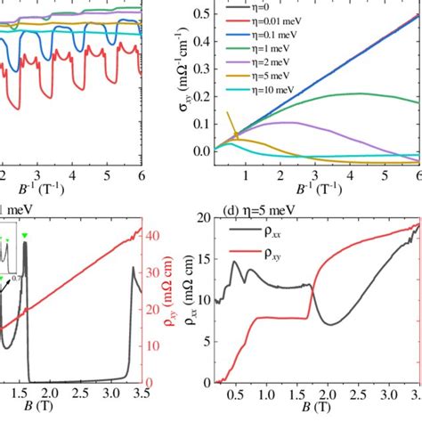 Color online The longitudinal conductivity σxx and Hall conductivity