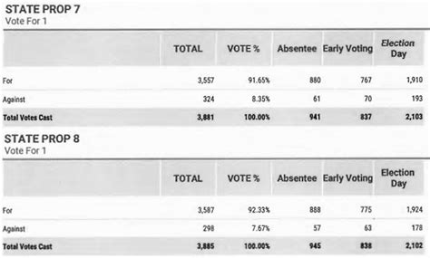 Orange County Election Results - KOGT