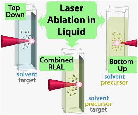 Reactive Laser Ablation In Liquid A Route To Novel Nanocomposites