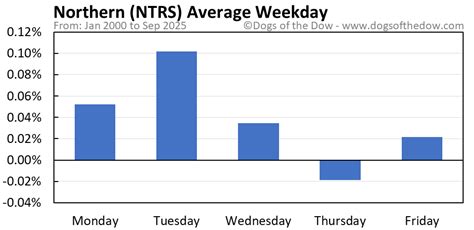 NTRS Stock Price Today (plus 7 insightful charts) • Dogs of the Dow