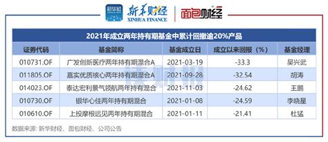 【读财报】两年持有期基金回撤透视：广发基金等产品亏损幅度居前财经头条