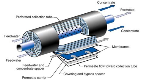 Membrane Filter Cartridge Industry Membrane Filter Manufacturer