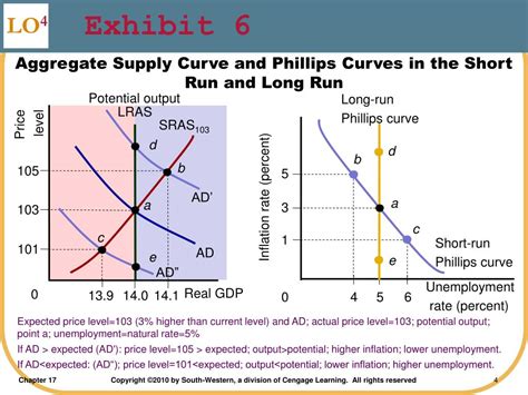 The Short-run Phillips Curve Shows