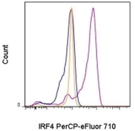 Irf Antibody Percp Efluor