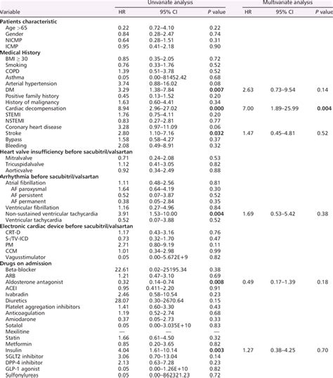 Predictors Of Mortality Rate Using Univariate And Multivariable