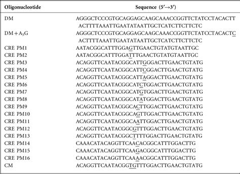 Table 1 From Structural And Functional Characterization Of The