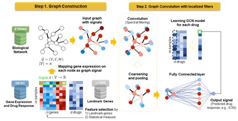 Mathematics Free Full Text Graph Convolutional Network For Drug