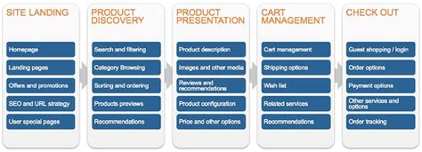 The ECommerce Customer Journey A Model To Assess And Compare The User