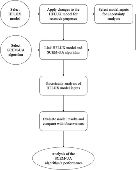 Flowchart For The Uncertainty Analysis Download Scientific Diagram